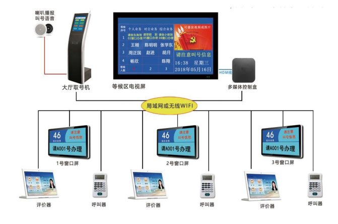 取号机系统解决方案