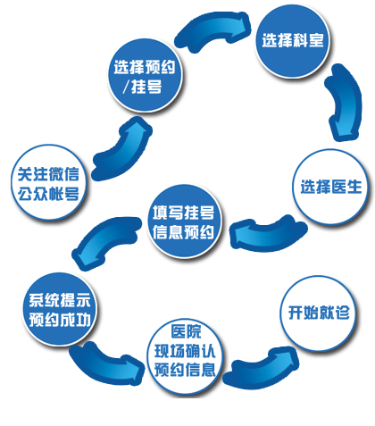 微信预约挂号流程