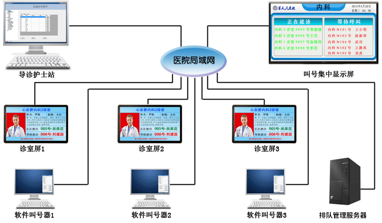 分诊排队叫号系统