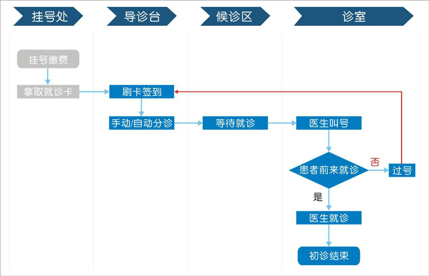 医院门诊排队叫号系统