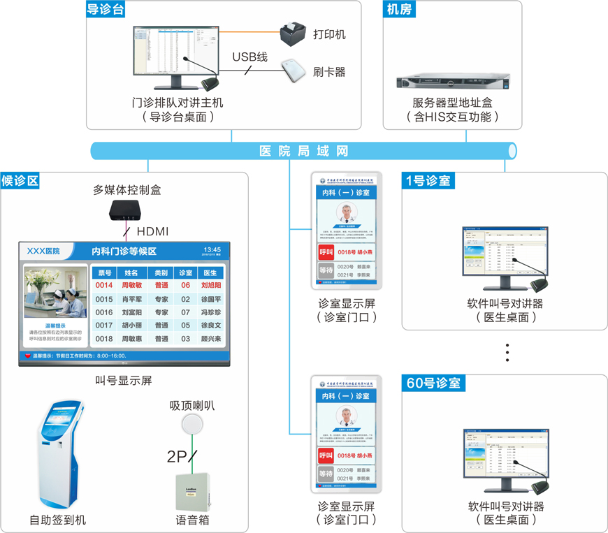 医院门诊排队叫号系统