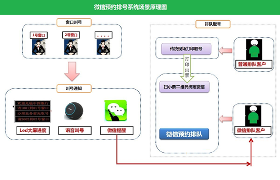 政务大厅排队叫号系统