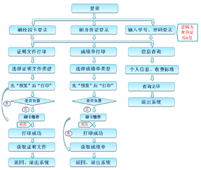 多功能自助打印终端怎么打印