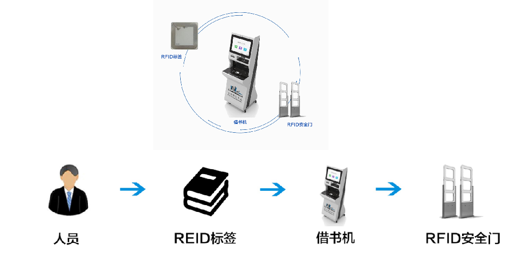 图书馆自助借还书机配套方案